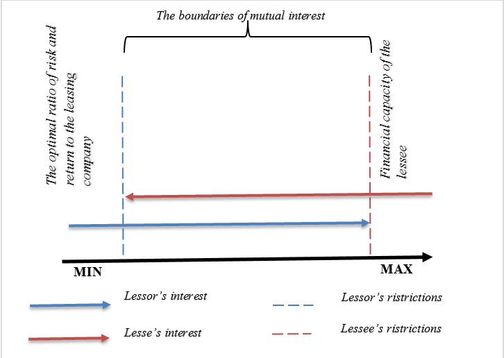 The boundaries of the balance of interests of the lessee and the lessor, in the determination of the parameter «Downpayment», Source: Author.